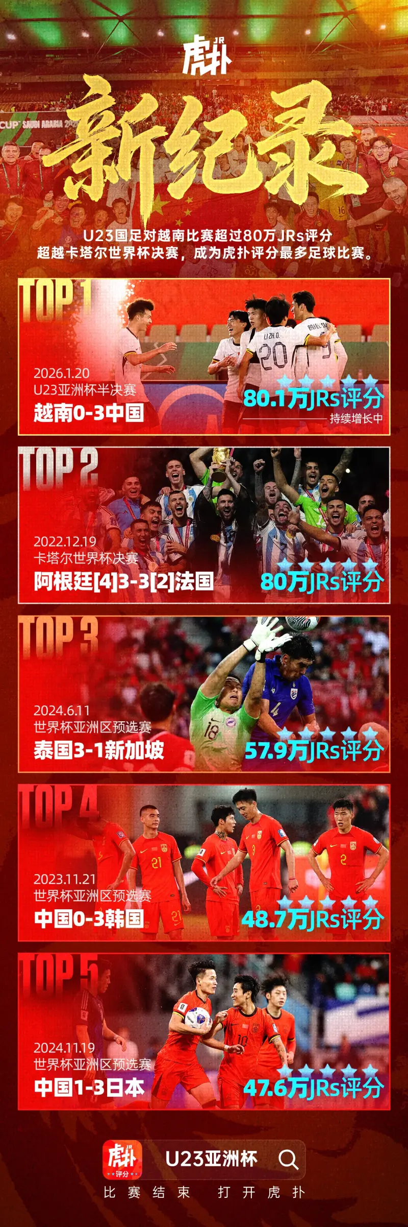 kaiyun-新纪录！U23中越战评分人数超80万，已超越卡塔尔世界杯决赛