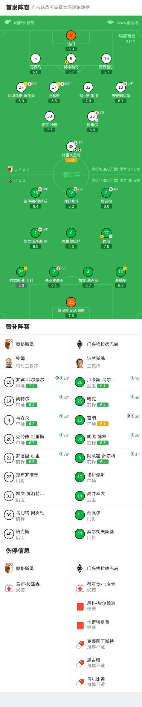 云开体育官网-奥格斯堡3-1门兴格拉德巴赫，格雷戈里奇梅开二度，罗宾-菲尔豪尔建功