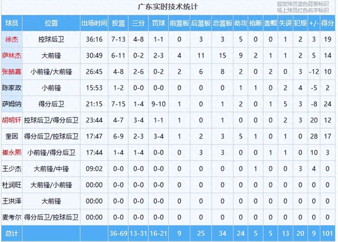 云开体育官网-广东迎来两连胜，赛后4个好消息和2个坏消息，对阵卫冕冠军有戏